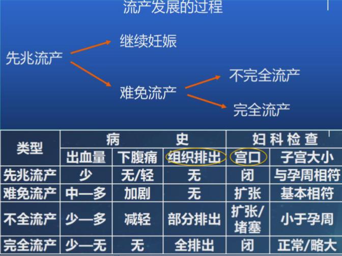 流产的表现:停经,腹痛及阴道出血